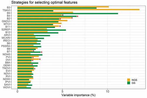 Figure A1. Relative importance of each variable in estimating understory vegetation density. × means that the variables are removed by using collinearity.