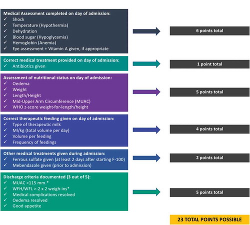 Figure 1. Scoring system for assessment of adherence to an inpatient malnutrition checklist (MLNC).