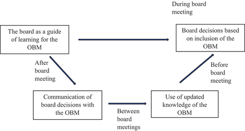 Figure 3. How the company´s board guides the learning for the OBM by guiding the participation, practices and temporality to board meetings.