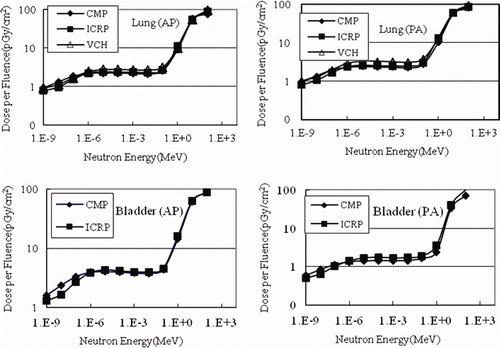 Figure 3. Comparison of fluence-to-absorbed dose conversion coefficients from ICRP 74, the VCH phantom, and CMP for lung and bladder under AP and PA irradiation geometry.
