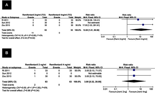 Figure 7 Forest plot of severity of etomidate-induced myoclonus: remifentanil 2 ng/ml (TCI) vs remifentanil 4 ng/ml (TCI).Notes: (A) incidence of etomidate-induced mild myoclonus; (B) incidence of etomidate-induced moderate myoclonus.Abbreviation: TCI, target controlled infusion.