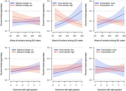 Figure 5. Predicted probability of trade unionist appointment (interaction effects). Note: Predicted probabilities and 95-percent confidence intervals; results based on Models IV–IX in Table 4; for ‘low’ and ‘high’ values, statutory linkage was held at 0 (‘no’) and 1 (‘yes’), concertation held at 0 (‘none’) and 2 (‘full’), union density held at the 10th and 90th percentile; other variables held at observed values.