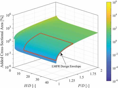 Fig. 4. Wire added cross-sectional area as a function of P/D and H/D.