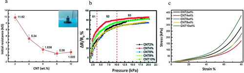 Figure 8. The effect of carbon nanotube (CNT) loading wt.% on the properties of CNT/PU pressure sensor: (a) gauge factor (GF), (b) electrical conductivity, and (c) sensitivity (S).[Citation209]