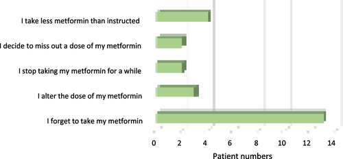 Fig. 2 Number of patients who sometimes, often, or always engaged in non-adherent behaviours to metformin stated in the MARS questionnaire
