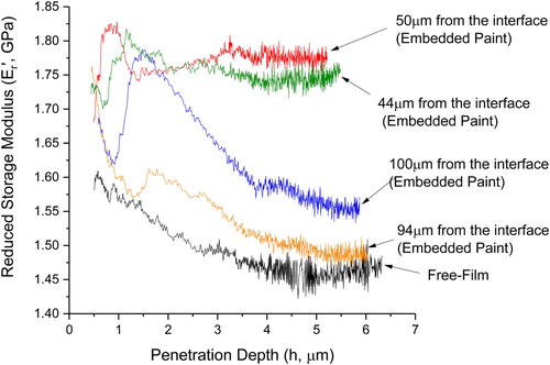 Figure 7. Average reduced storage modulus obtained for the free-film and the large cross-sectional paint sample, the latter of which was measured at varying distances from the closest resin-paint interface. Nano-indentation tests were conducted at 20 Hz with a strain rate of 0.4 s–1 and a dynamic amplitude of 10% of the max force.