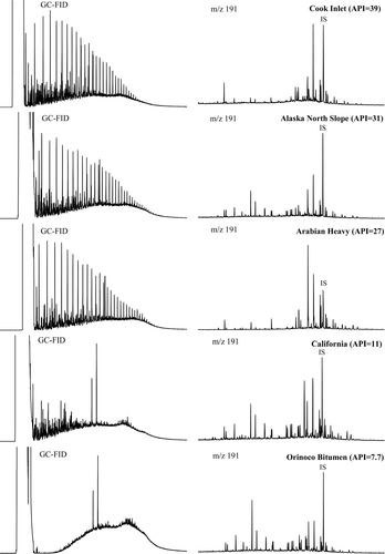 Figure 8 GC-MS chromatograms at m/z 191 for light to heavy crude oils. For comparison, the GC-FID chromatograms for these oils are also shown in Figure 8.