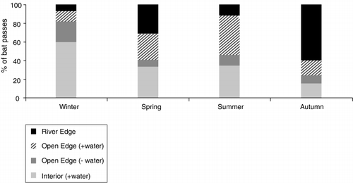 Figure 4 Percentage of bat passes recorded in each microhabitat at the rural site only over four consecutive seasons.