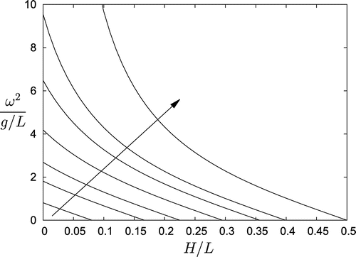Figure 6. C3 container frequencies plotted for k=π/L at the selected values B={0.25,0.50,0.65,0.80,0.90,0.95,1.0}. The arrow shows the direction of increasing B.