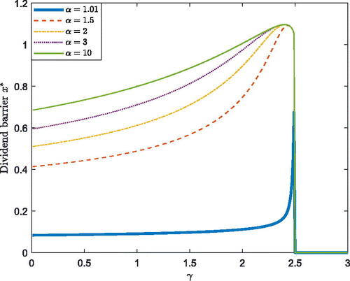 FIGURE 4. Effect of α on x*.