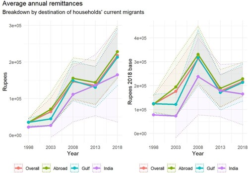 Figure 2. Average annual remittances, by origin, current and constant monetary values, 1998–2018.
