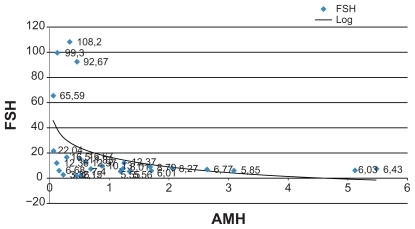 Figure 1 Graphic correlation: AMH vs FSH (IRCCS Burlo Garofolo).