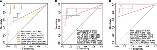 Figure 4 The diagnostic efficacies of AFP, AFP-L3, DCP, GALAD, LAD, C-GALAD and TAGALAD in distinguishing the very early-stage HCC from the matched controls at corresponding time points. (A) At week −48, the AUCs of TAGALAD, LAD, C-GALAD, and GALAD were 0.984, 0.964, 0.937, and 0.845 respectively, in descending order. (B) At week −24, AUCs were 0.900 for TAGALAD, 0.889 for LAD, 0.871 for C-GALAD, and 0.830 for GALAD. TAGALAD was the most effective one among these four diagnostic models. (C) At week 0, the best AUC was shown in TAGALAD (0.996), then was the LAD (0.992), the C-GALAD (0.985) and the GALAD (0.939).