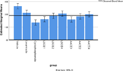 Figure 4 Estimated marginal means of thymus index of essential oil of A. abyssinica and L. sativum in mice. The result is expressed as mean ± standard error of the mean (n =5). The error bars represent 95% CI of the mean generated during one-way ANOVA post Hoc Tukey’s test (p ≤ 0.05). The grand mean is the average mean of 9 subsamples with n =5 data points. The true population mean will lay in-between the upper and lower point of the 95% confidence interval in the error bar and the smaller the CI, the higher precision of the sample mean for groups indicated on the horizontal axis. If the error bars overlap quite a bit in the range, there is no statistically significant difference between or among the average though slight difference in the average response rate.