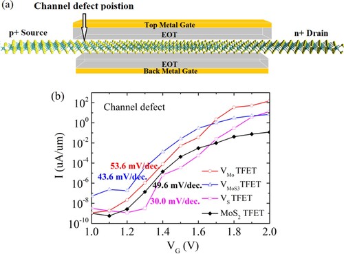 Figure 4. (a) Atomic configuration of monolayer MoS2 TFET with a vacancy defect located in the channel region near the source-channel interface. (b) Comparison of the transfer characteristics between the defect-free MoS2 TFET and defect-containing MoS2 TFETs. The drain bias is set to be VSD = −0.69 V.