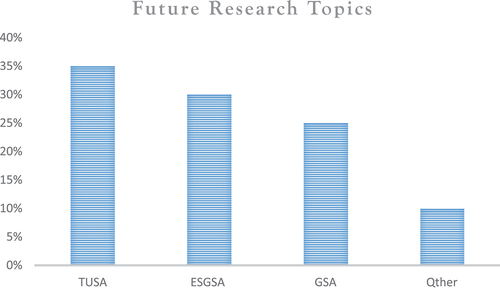 Figure 12. Future trend’s reputation.