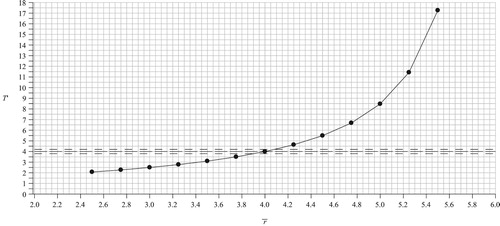 Figure 19. Solotone period T′ plotted against r¯. A solotone period of length 4 is indicated by long dashes. The lines of short dashes show T′±5%.