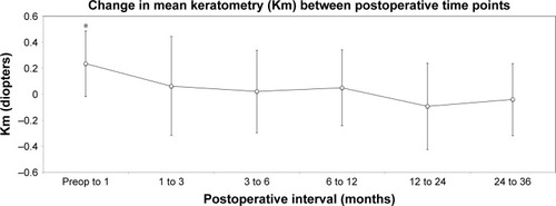 Figure 3 Change in Km between postoperative time points for the entire patient cohort.