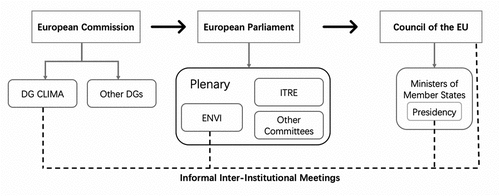 Figure 1. Actors and actor-constellation of EU ETS policymaking.
