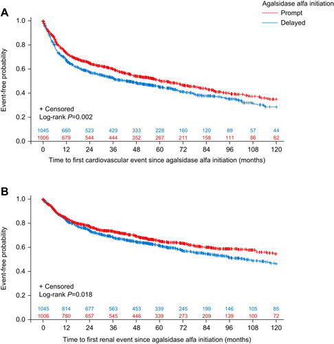 Figure 2 Kaplan-Meier curves with Log rank test showing (A) time to first cardiovascular event and (B) time to first renal event for prompt versus delayed agalsidase alfa initiation cohorts, based on time from diagnosis (analysis B).