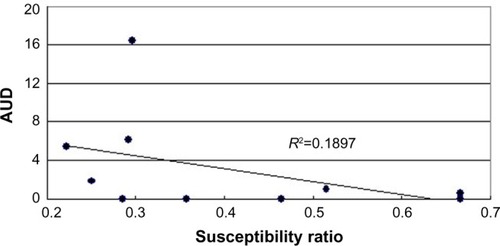 Figure 1 Correlation between susceptibility ratio (horizontal axis) defined as the number of susceptible strains divided by the number of all strains undergoing susceptibility versus the median values for antimicrobial use density (AUD, vertical axis). They show a negative correlation (superimposed line) with R2=0.1897 for ten drugs available indicating increase in AUD was associated with decrease in susceptibility of the same antimicrobial.