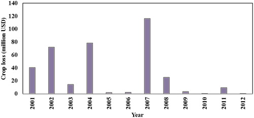 Figure 12. Financial loss from crop damage due to floods for the period 2001–2012.