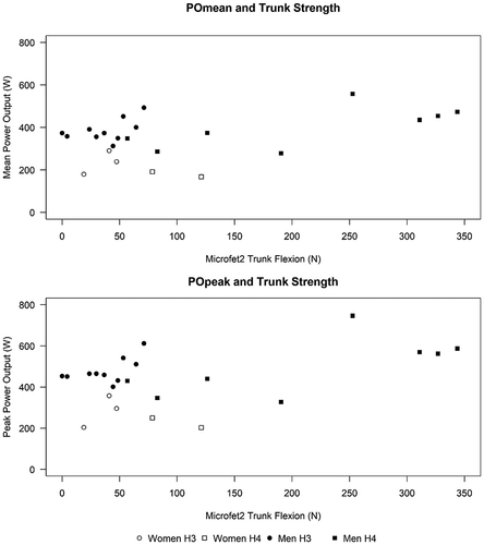 Figure 3. Scatterplots of trunk flexion strength and handcycling performance during a 20-sec isokinetic sprint: Mean PO (upper graph) and Peak PO (lower graph). data points are identified by sex and by handcycling class. (H3: spinal cord injury with lesion levels between Th1 and Th10; H4 lesion levels below Th11 or amputations)
