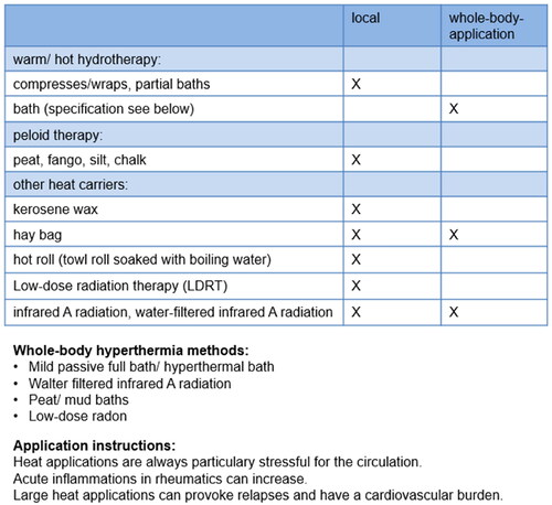 Figure 1. Thermotherapy – methods, techniques.