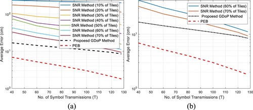 Figure 9. Average localization error vs number of symbols transmission for different percentages of selected tiles compared with the proposed GDoP method (a) The overall CDF curves; (b) enlarged view of CDF curves.