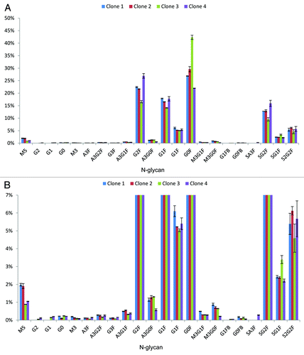 Figure 3. Glycan map of four Fc containing therapeutic proteins derived from clone selection phase determined by nanoLC-MS after small scale sample preparation. Clones 1–4 are shown exemplarily. (A) Percentages of the different glycoforms are shown. Error bars indicate variability of the method. Glycosylation pattern of the four clones is similar. (B) Magnified view shows the minor abundant N-glycans
