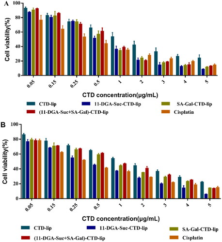 Figure 6. Profiles of cytotoxic effects of various liposomal formulations on (A) HepG-2 cells and (B) L-02 cells. Data presented are means ± SD (n = 6).