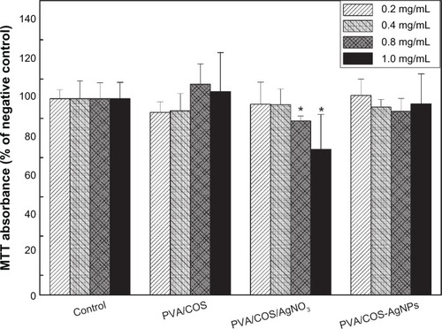 Figure 9 Cytotoxicity tests from the MTT assays of cell viability. Absorbance was normalized to that of the negative control at each time interval, and was considered 100%.Notes: *P<0.05 compared with the negative control. The data are presented as the mean ± standard deviation (n=5).Abbreviations: AgNP, silver nanoparticle; COS, chitosan oligosaccharide; PVA, poly(vinyl alcohol).