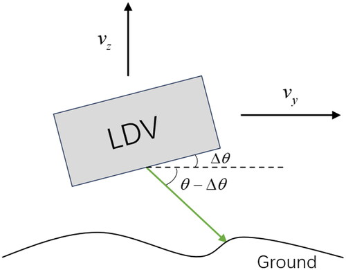 Figure 1. LDV operates on uneven surfaces.