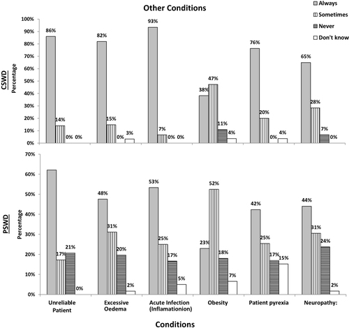 Figure 7 The responses of 128 Jordanian physiotherapists to the use of continuous shortwave diathermy (CSWD) and pulse shortwave diathermy (PSWD) under various other conditions.