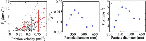 FIG. 5 (a) Vd as a function of the friction velocity for size bin 250–280 nm. The open (red) circles represent the mean and standard deviation values (binned in 0.2 increments). Vd/ u * (b) and Vd (c) as a function of particle diameter between 250 nm and 650 nm during autumn days. Data points are averaged for day hours (07:00–15:00), Vd > 0 and exclude the westerly wind directions (225–360°). (Color figure available online.)