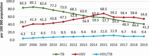 Figure 1. HIV, TB and HIV/TB coinfection incidence among general population of the Russian Federation, 2007–2019 (per 100,000 population/year, ff. 61, 8)