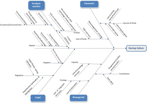 Figure 2. Fishbone diagram for the root causes of entrepreneurial failure.