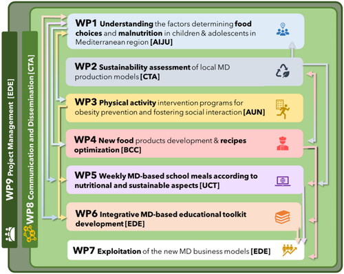 Figure 2. Articulation of the DELICIOUS project through work packages.