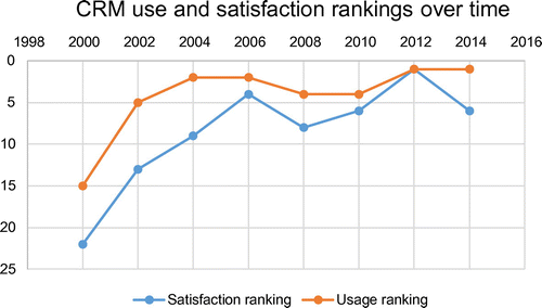 Figure 1. CRM use and satisfaction over time.