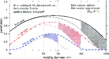 FIG. 9. Suggested operational conditions for particles with mobility diameters of 50–100, 100–300, and 300–1000 nm by different pore diameter Nuclepore filters.