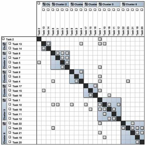 Figure 8. DSM matrix after clustering.