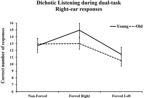 Figure 1. Mean and ± SEM for correct right-ear responses across three dichotic listening conditions.