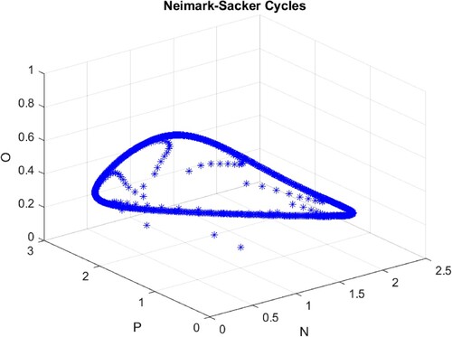 Figure 11. A Neimark–Sacker bifurcation closed curve emerges in N-P, N-O and P-O planes at μp=0.9, where the other parameters are fixed at their current values in Example 6.2.