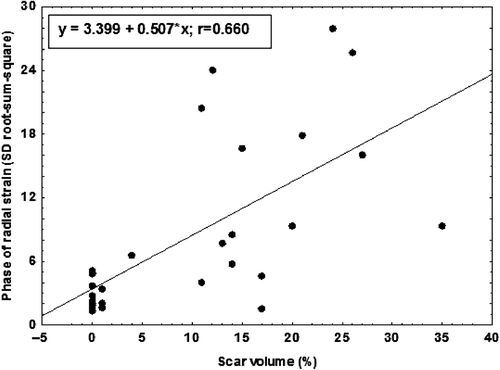 Figure 5. Relationship between radial strain RSS_SD-phase% and scar volume. The correlation is y = 3.399 + 0.507*x; r = 0.660.