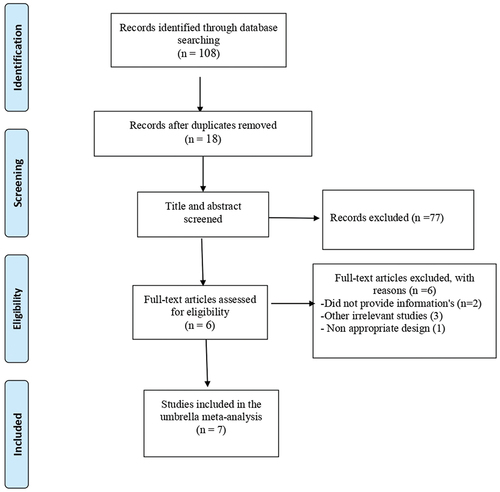 Figure 1. Flow chart of study selection.