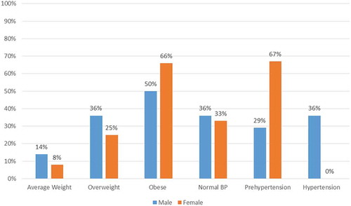 Figure 1. Weight and blood pressure classification for those with elevated A1C by sex.