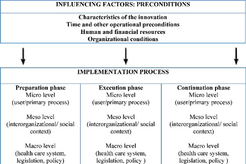 Figure 1. Theoretical framework of factors influencing adaptive implementation (Meiland et al., Citation2004)*. *In this paper the focus is on Influencing factors: preconditions and the preparation phase.
