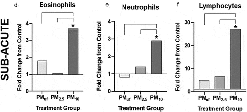 Figure 11. BALF cell differentials performed for male mice 24 hr post sub-acute (d-f) exposure to PM. cells were calculated based on the number of cells counted per ml BALF and represented graphically as a fold change from control (normalized to 1). Statistical differences between groups with the same exposure scenarios were determined by one-way ANOVAs to test the effect of particle size on cells/mL (N = 6). Statistical significance was determined at a level of p < .05 for all ANOVAs and Tukey’s tests. The asterisk (*) signifies a significant (p < .05) difference from control, and brackets signify significant (p < .05) differences between groups exposed to different PM size fractions.