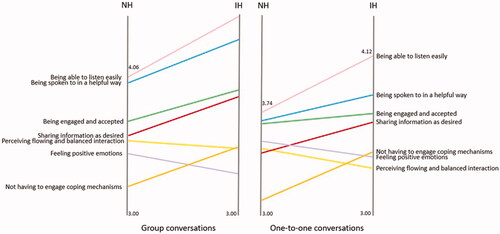 Figure 2. Laddergram showing differences between cluster averages per type of conversation for participants with normal and impaired hearing.