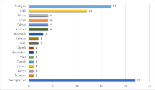 Figure 4. Distribution of studies based on countries.